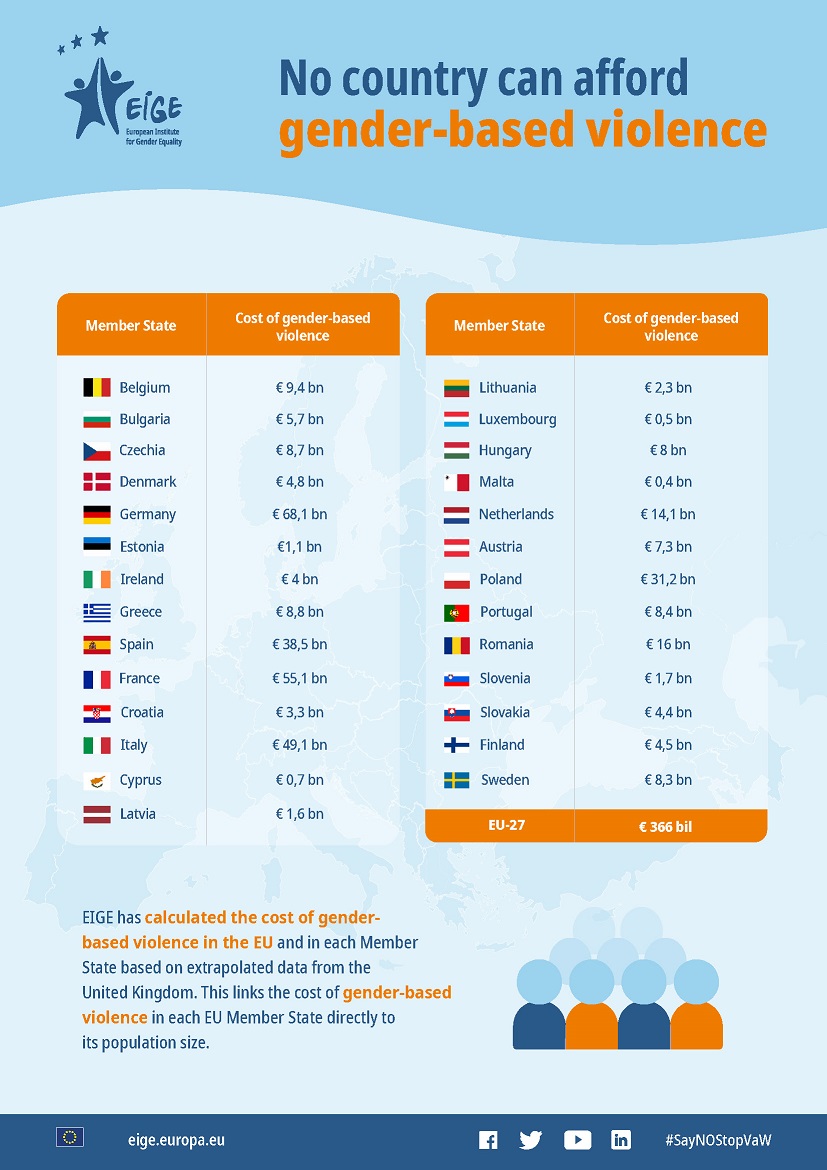 Infographic breaking down the high cost of gender-based violence in every EU country