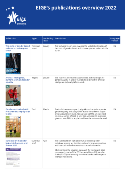 EIGE’s publications overview 2022